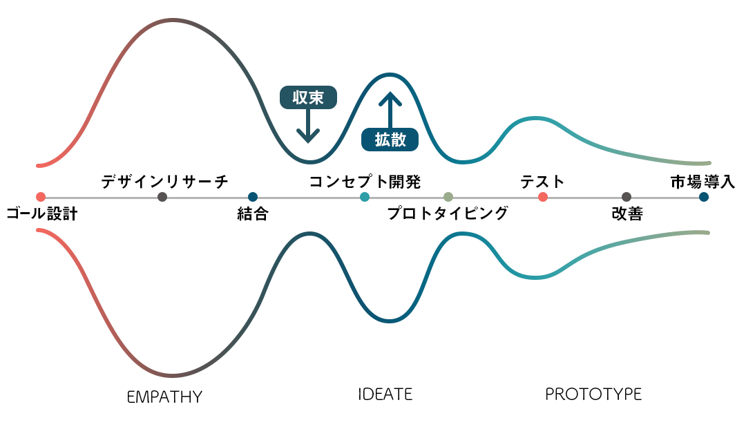 株式会社bridge イノベーターを支援するデザインファーム