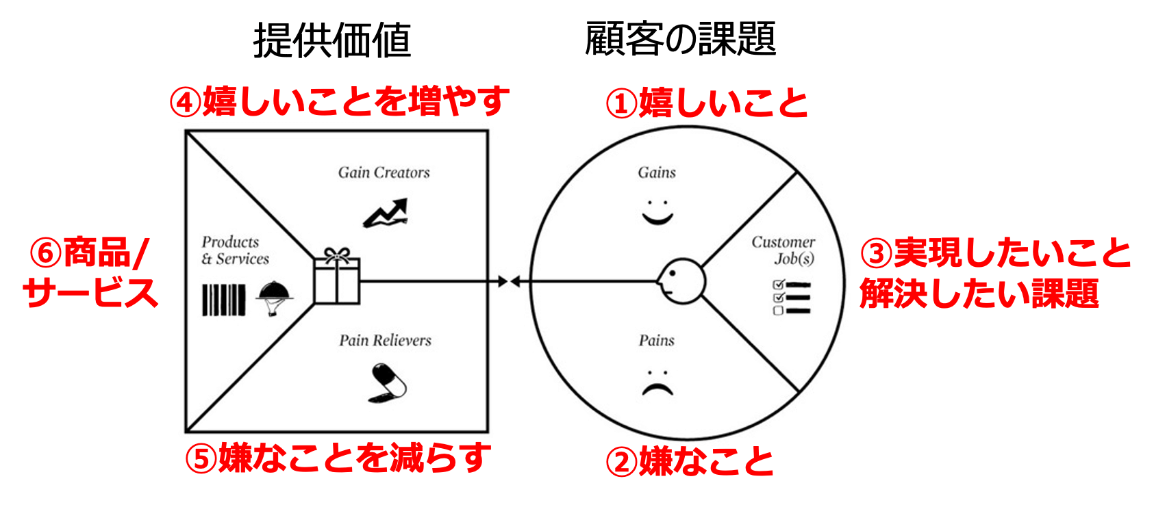 顧客課題と提供価値を整理する「バリュープロポジションキャンバス」の使い方