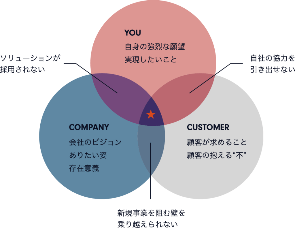 社内起業家に求められる能力