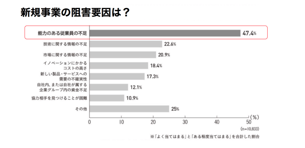 新規事業の阻害要因