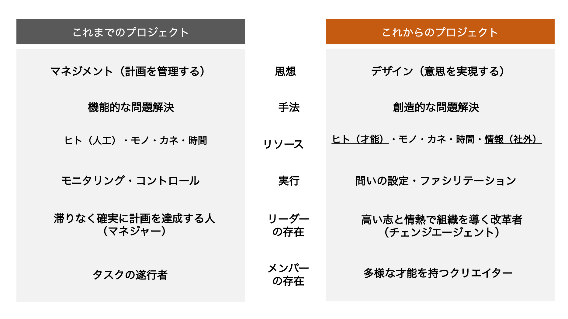 プロジェクトは、マネージメントだけではなく、デザインすることが必要な時代に