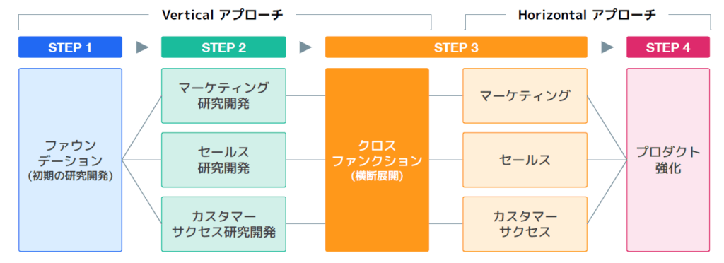 クロスファンクション