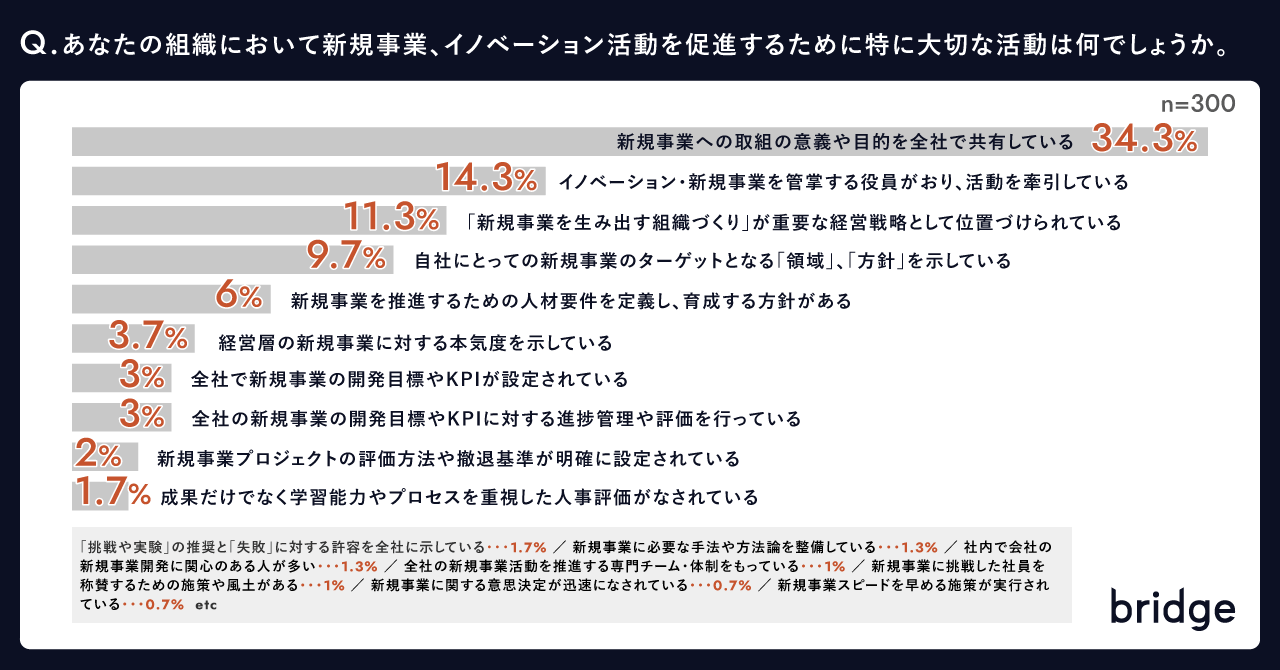 新規事業開発の「成功を実感できていない企業」は7割 〜成功を実感している企業の５つの特徴とは〜