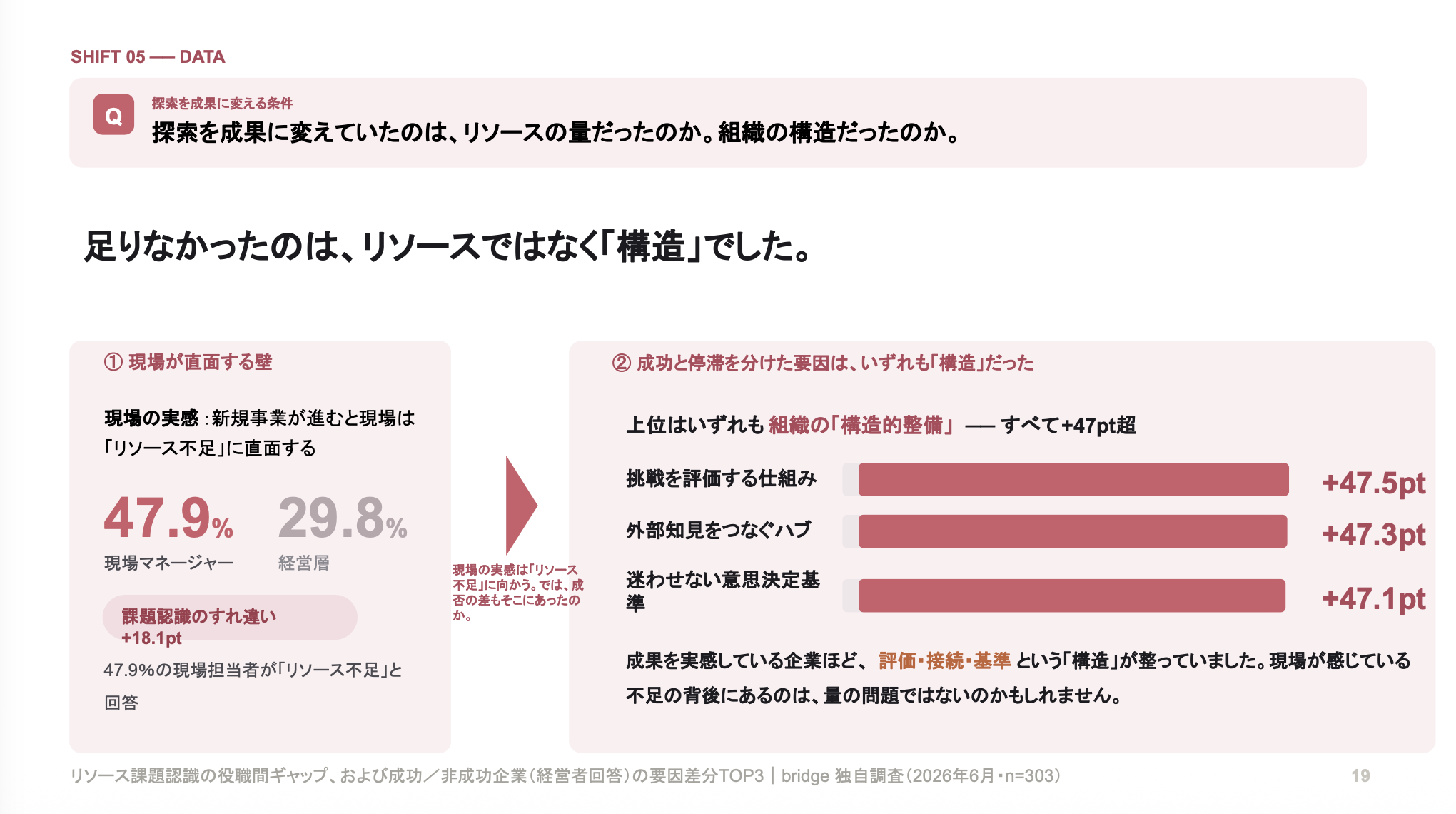 新規事業のリソース不足は本当か